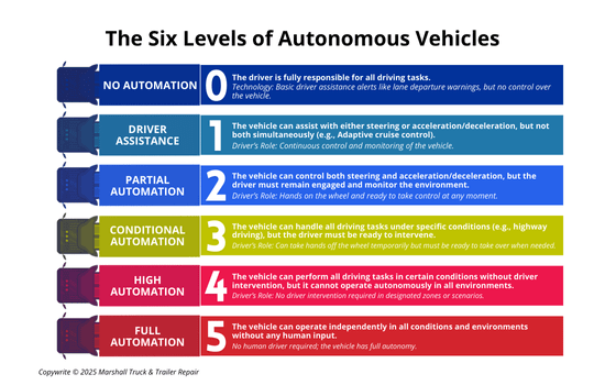 The Six Levels of Autonomous Vehicles
